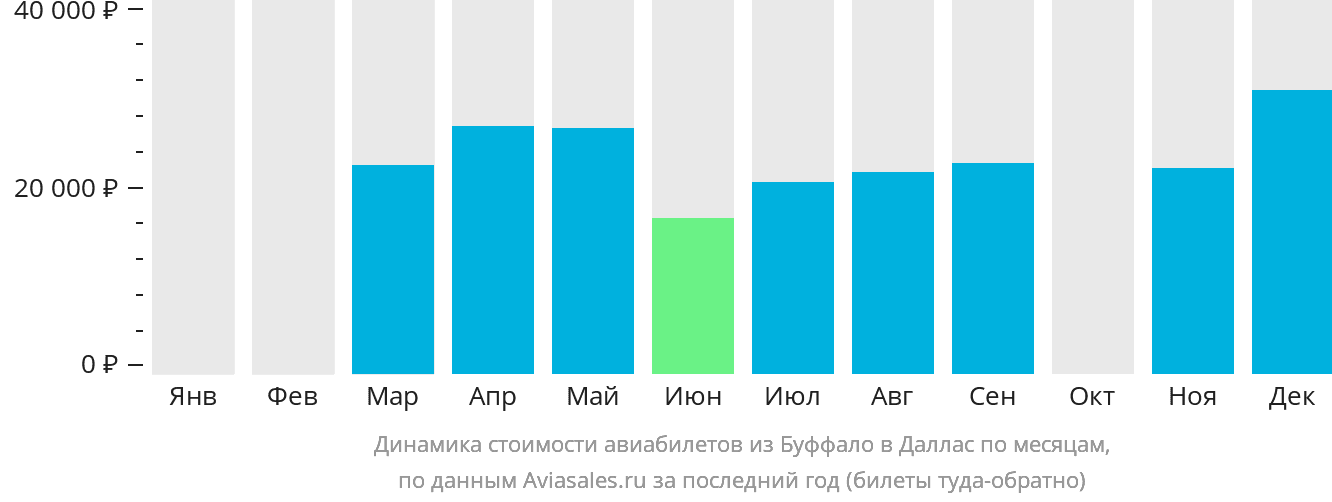 Динамика стоимости авиабилетов из Буффало в Даллас по месяцам
