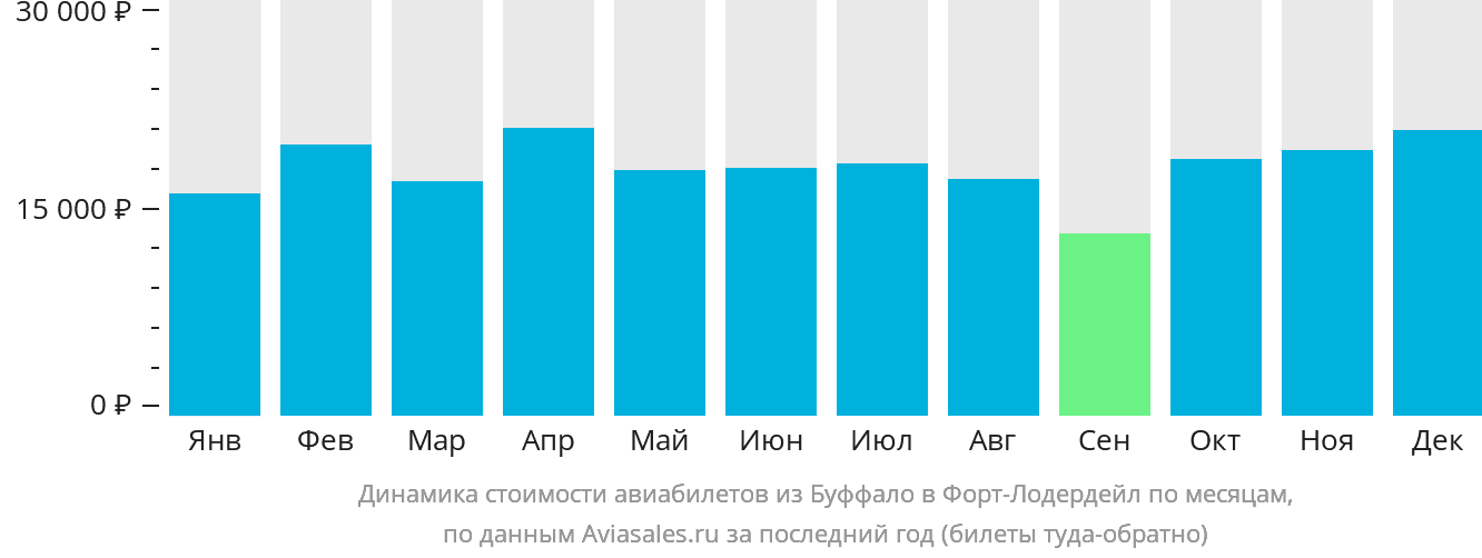 Динамика стоимости авиабилетов из Буффало в Форт-Лодердейл по месяцам