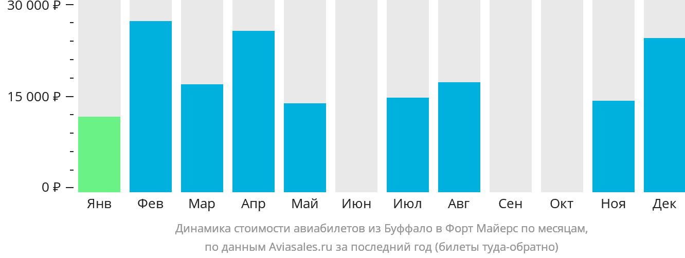 Динамика стоимости авиабилетов из Буффало в Форт-Майерс по месяцам