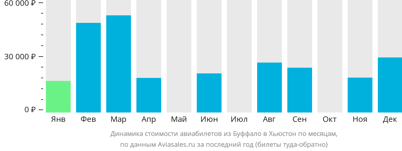 Динамика стоимости авиабилетов из Буффало в Хьюстон по месяцам