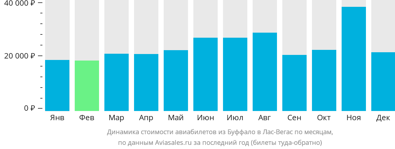 Динамика стоимости авиабилетов из Буффало в Лас-Вегас по месяцам