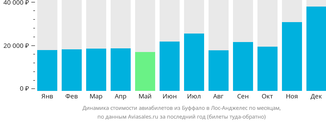 Динамика стоимости авиабилетов из Буффало в Лос-Анджелес по месяцам