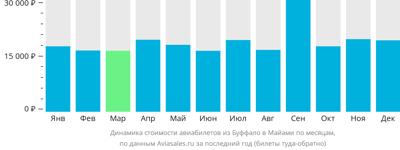 Динамика стоимости авиабилетов из Буффало в Майами по месяцам
