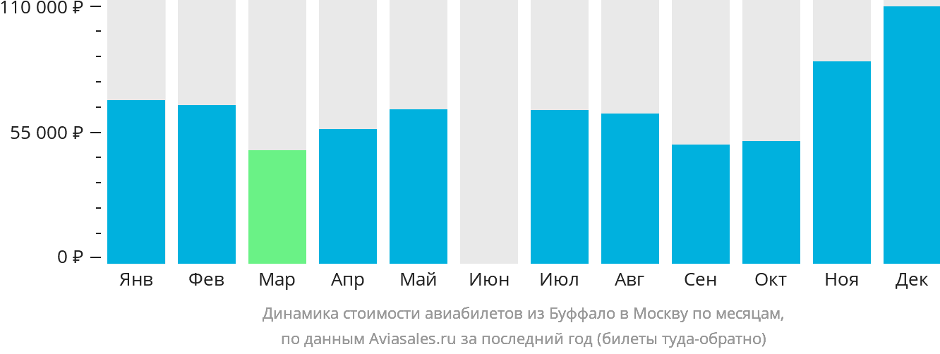 Динамика стоимости авиабилетов из Буффало в Москву по месяцам