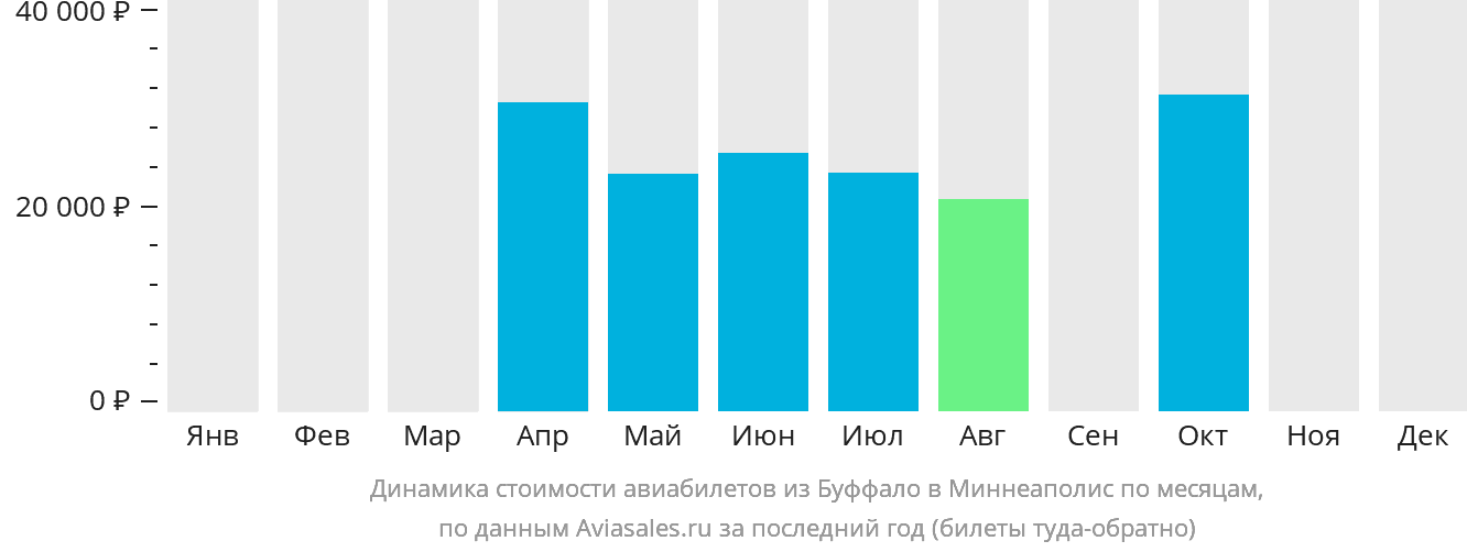 Динамика стоимости авиабилетов из Буффало в Миннеаполис по месяцам