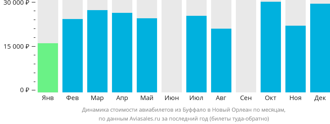 Динамика стоимости авиабилетов из Буффало в Новый Орлеан по месяцам