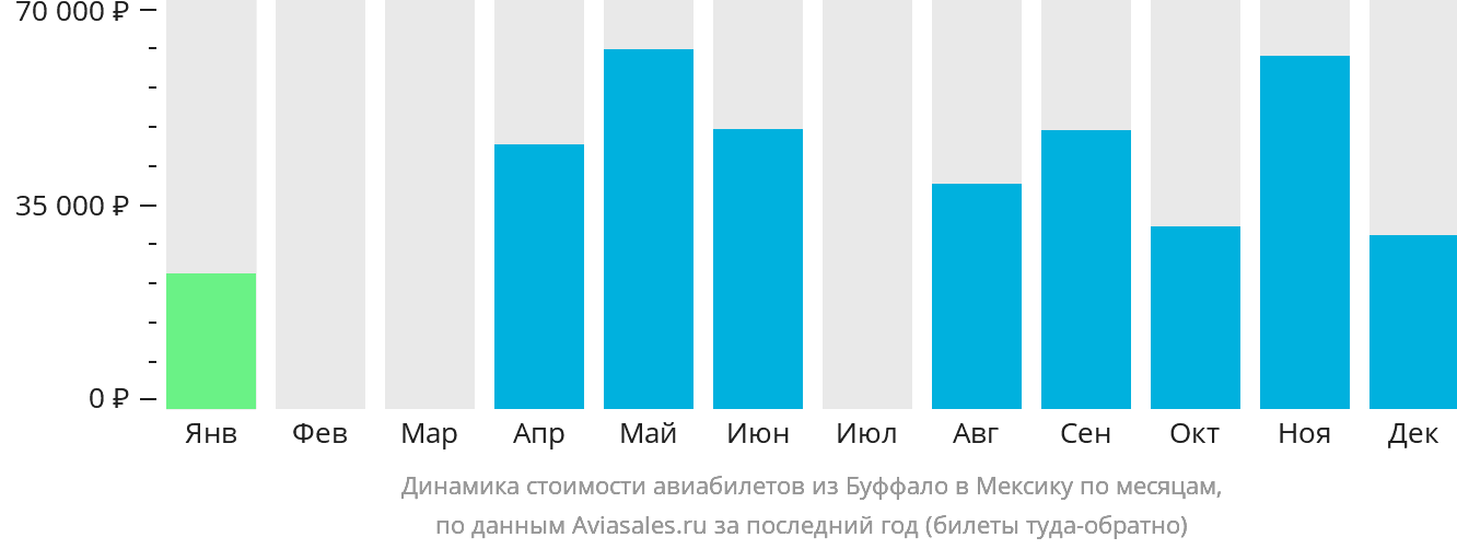 Динамика стоимости авиабилетов из Буффало в Мексику по месяцам
