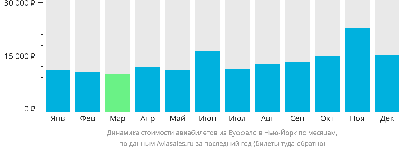 Динамика стоимости авиабилетов из Буффало в Нью-Йорк по месяцам