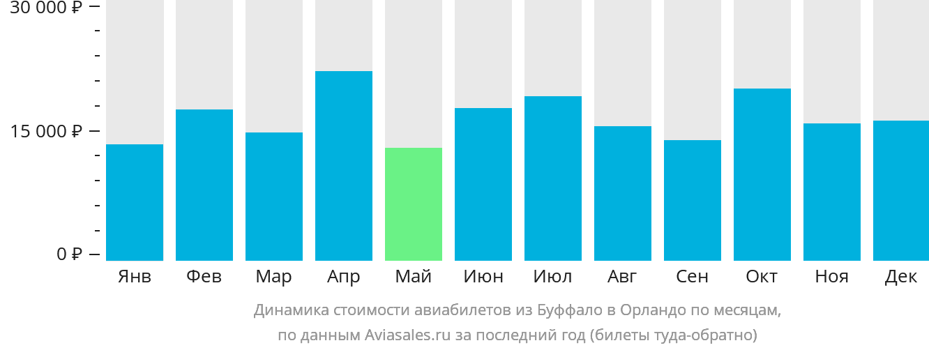 Динамика стоимости авиабилетов из Буффало в Орландо по месяцам