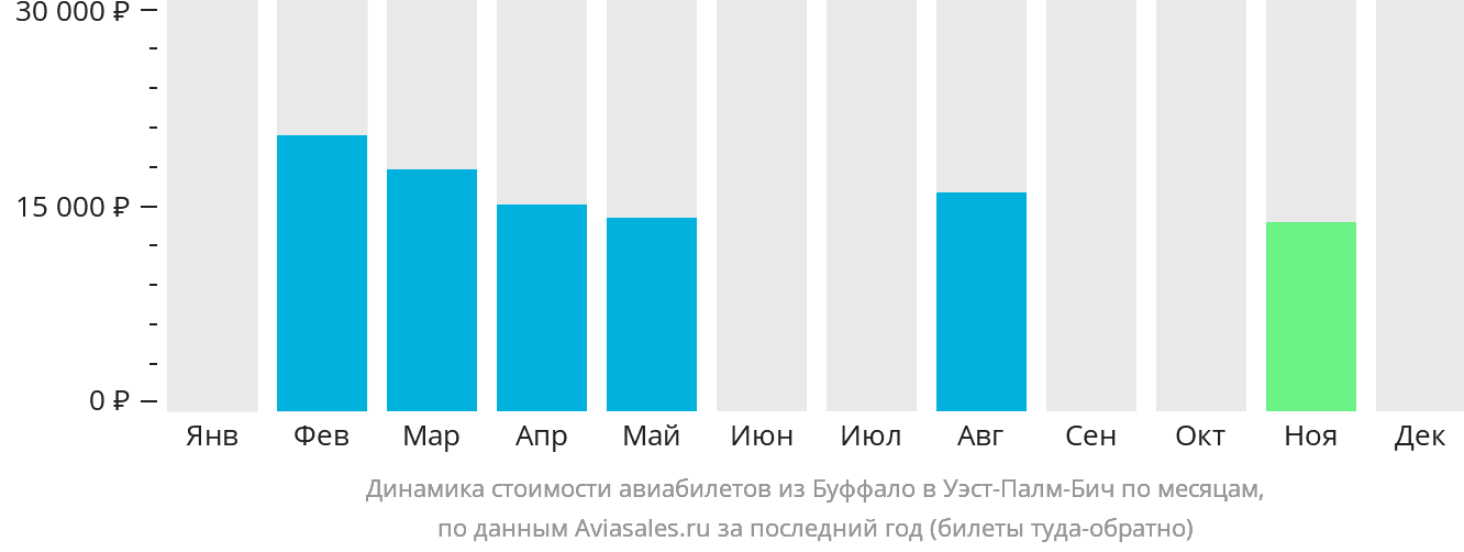 Динамика стоимости авиабилетов из Буффало в Уэст-Палм-Бич по месяцам