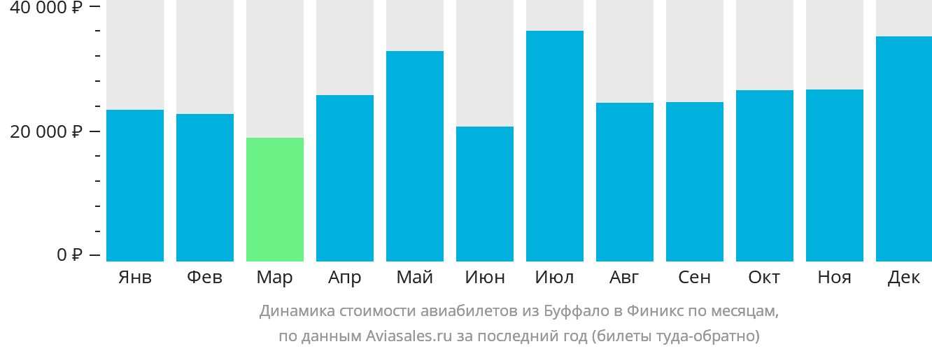 Динамика стоимости авиабилетов из Буффало в Финикс по месяцам