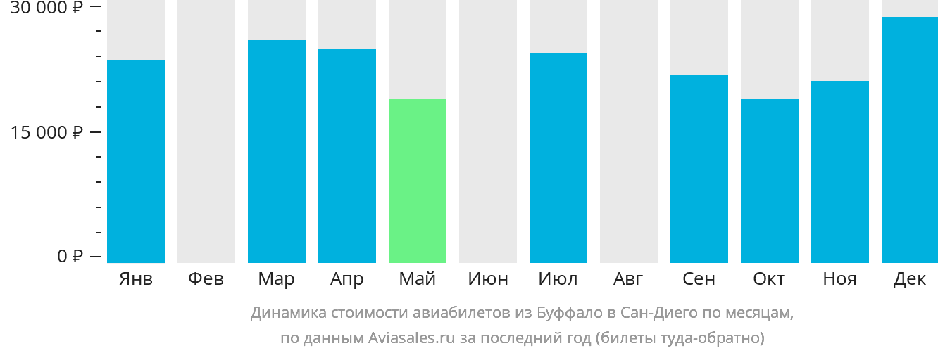 Динамика стоимости авиабилетов из Буффало в Сан-Диего по месяцам