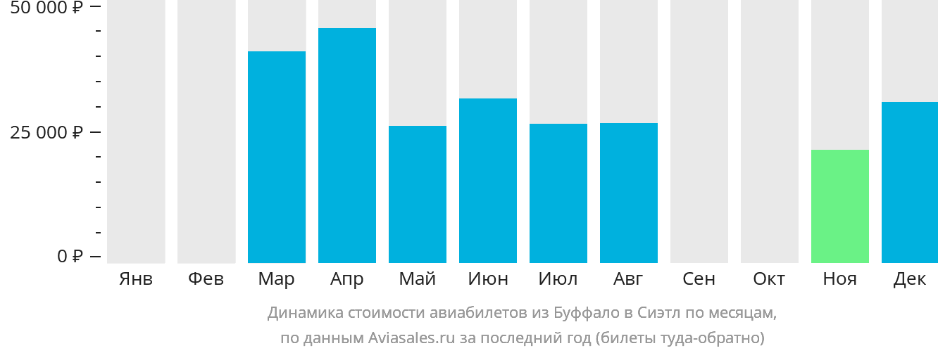 Динамика стоимости авиабилетов из Буффало в Сиэтл по месяцам