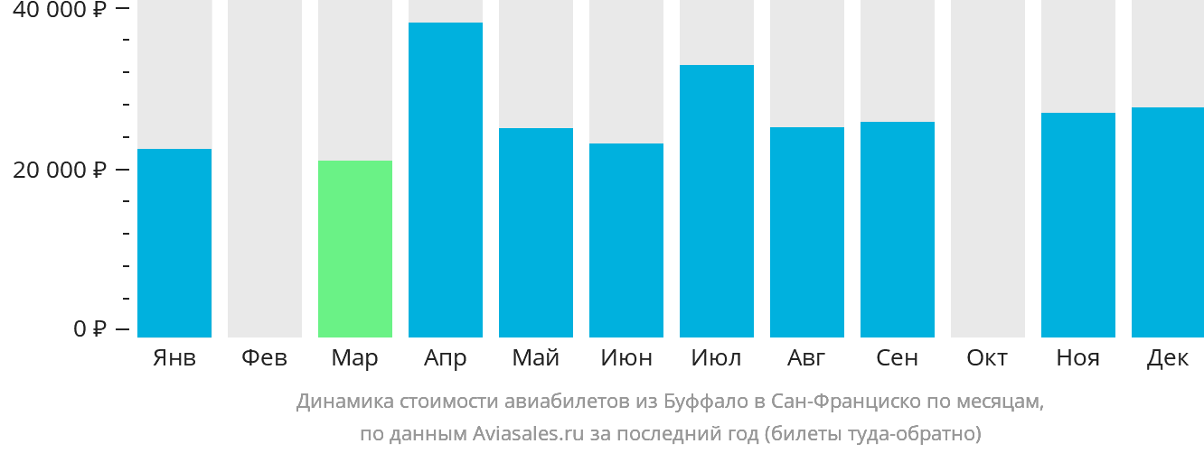 Динамика стоимости авиабилетов из Буффало в Сан-Франциско по месяцам