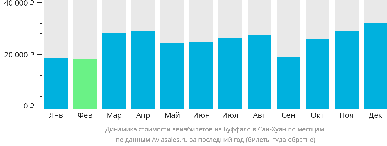 Динамика стоимости авиабилетов из Буффало в Сан-Хуан по месяцам