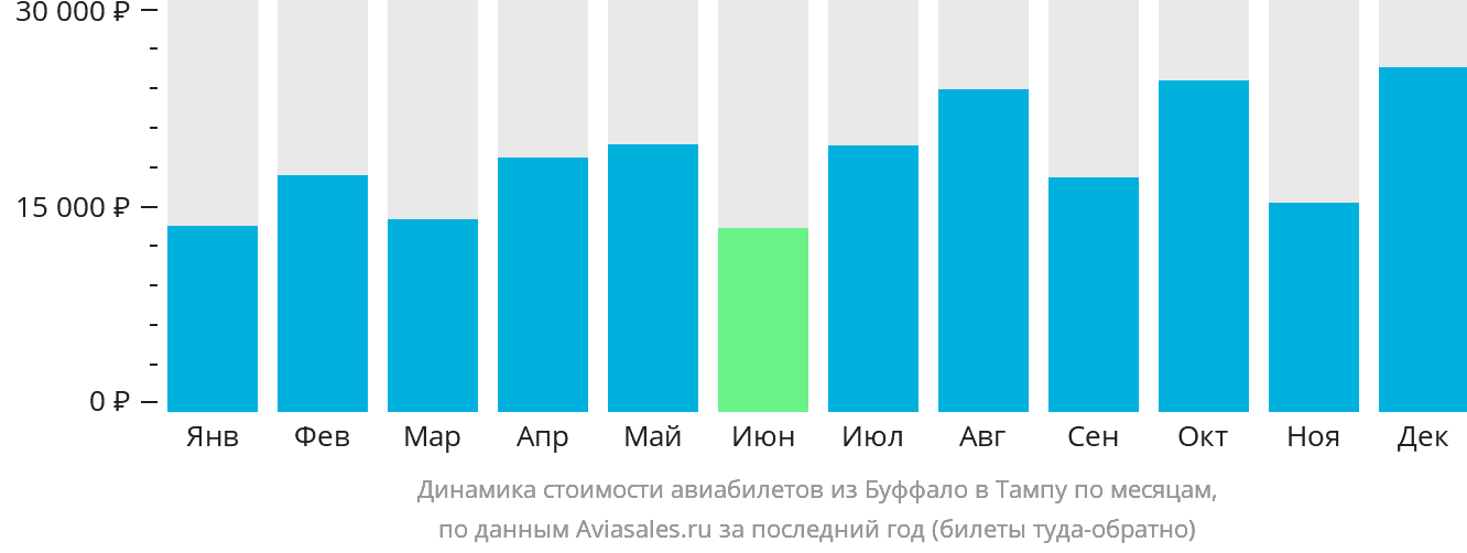 Динамика стоимости авиабилетов из Буффало в Тампу по месяцам