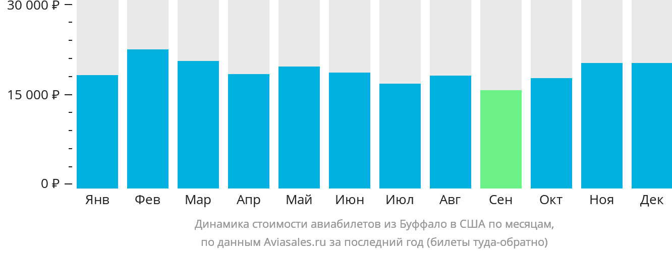 Динамика стоимости авиабилетов из Буффало в США по месяцам