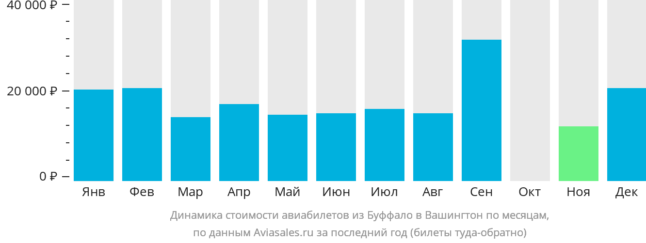 Динамика стоимости авиабилетов из Буффало в Вашингтон по месяцам