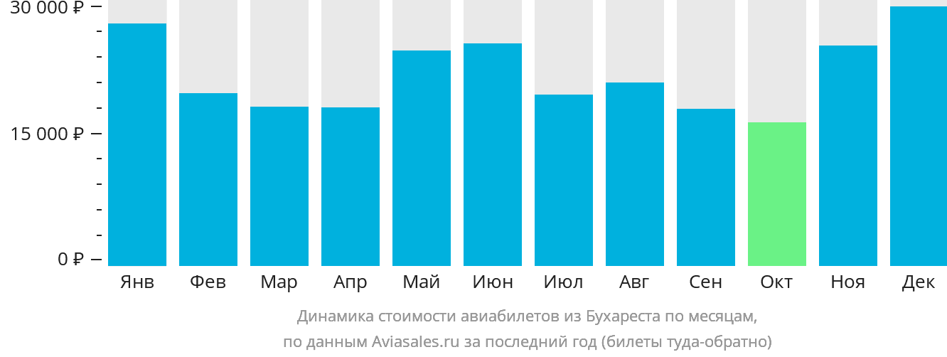 Динамика стоимости авиабилетов из Бухареста по месяцам