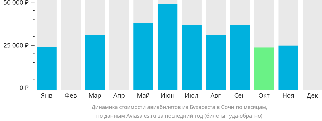 Динамика стоимости авиабилетов из Бухареста в Сочи по месяцам