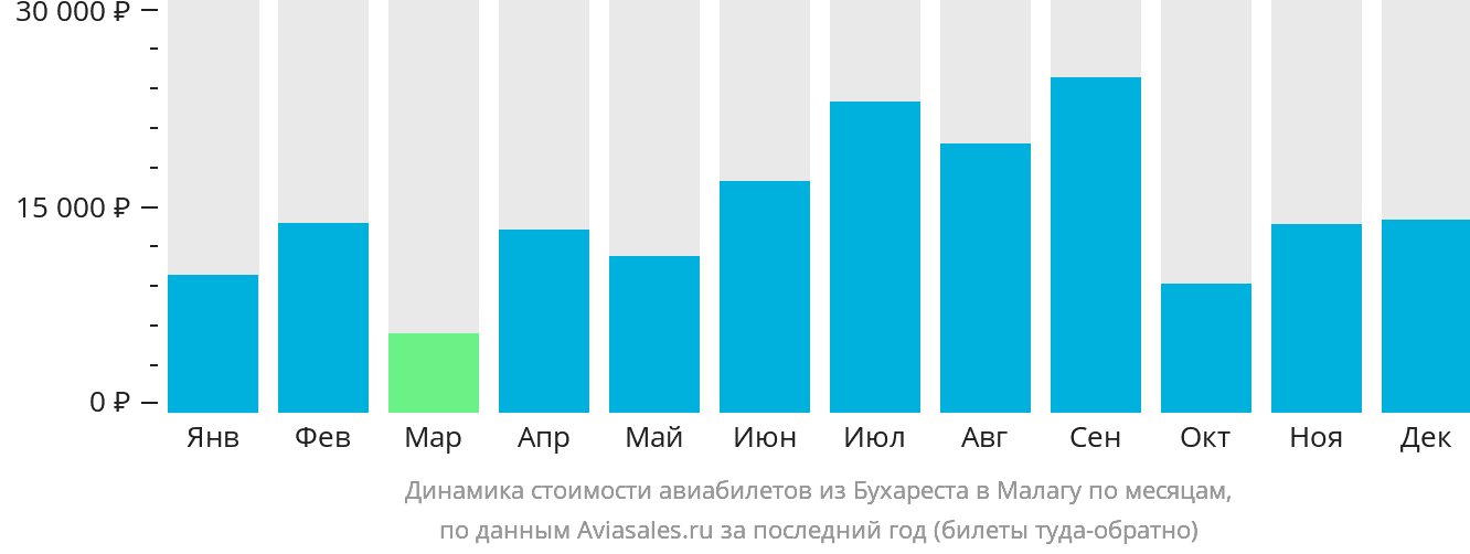Динамика стоимости авиабилетов из Бухареста в Малагу по месяцам