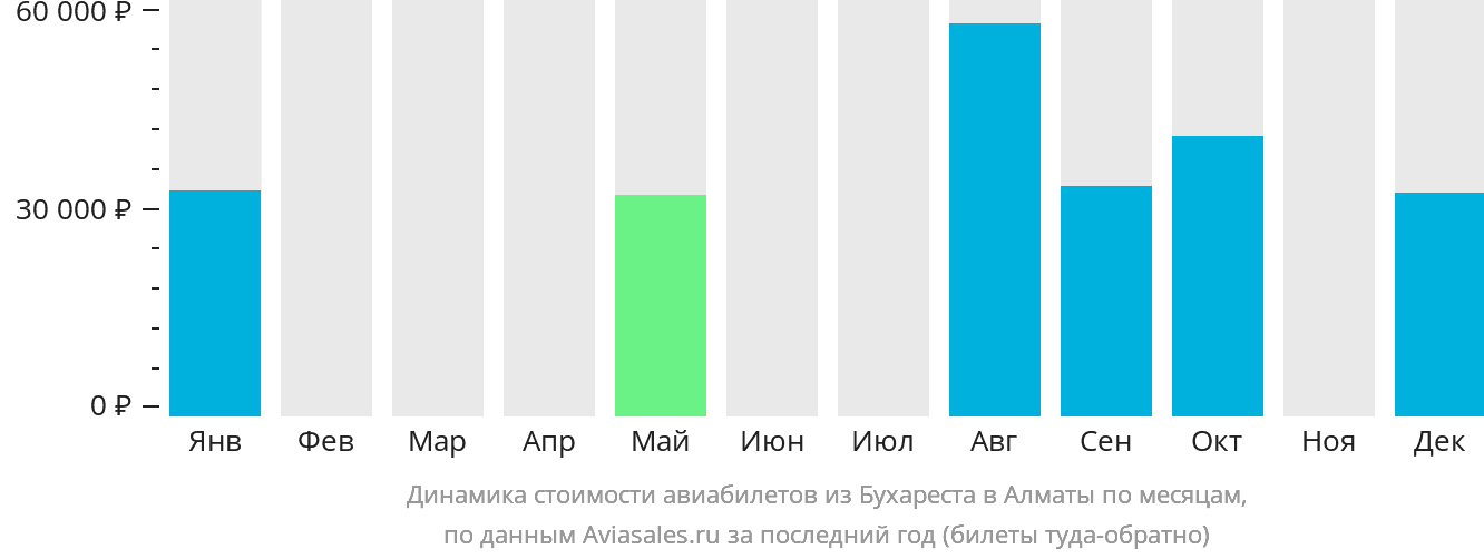 Динамика стоимости авиабилетов из Бухареста в Алматы по месяцам