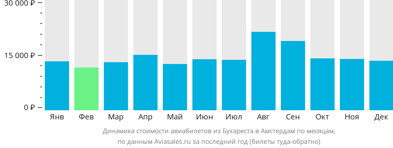 Динамика стоимости авиабилетов из Бухареста в Амстердам по месяцам
