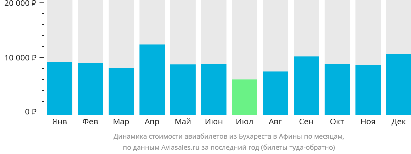 Динамика стоимости авиабилетов из Бухареста в Афины по месяцам