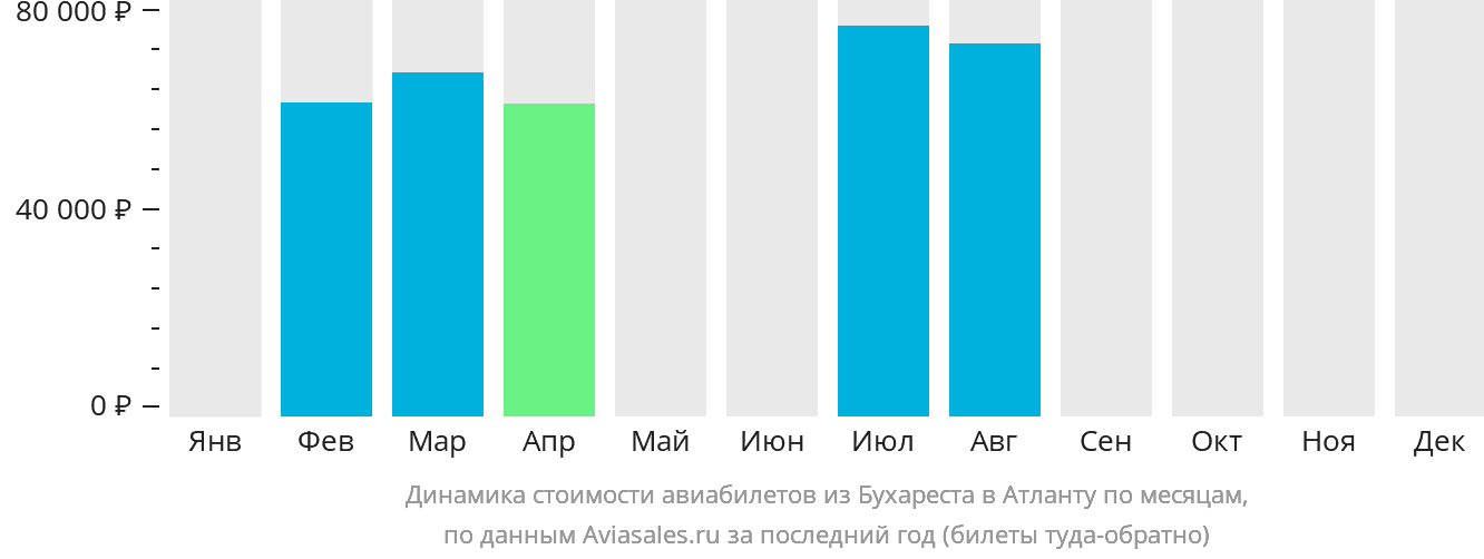 Динамика стоимости авиабилетов из Бухареста в Атланту по месяцам