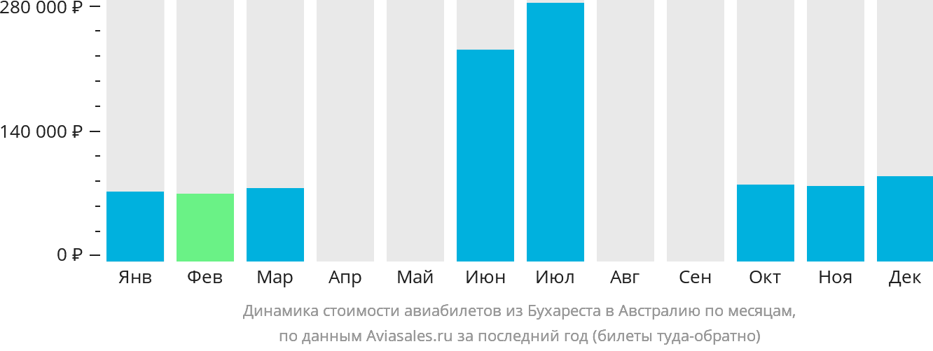 Динамика стоимости авиабилетов из Бухареста в Австралию по месяцам