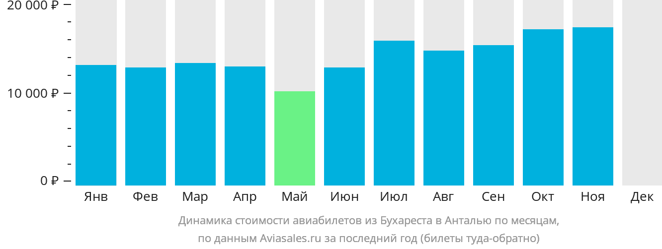 Динамика стоимости авиабилетов из Бухареста в Анталью по месяцам