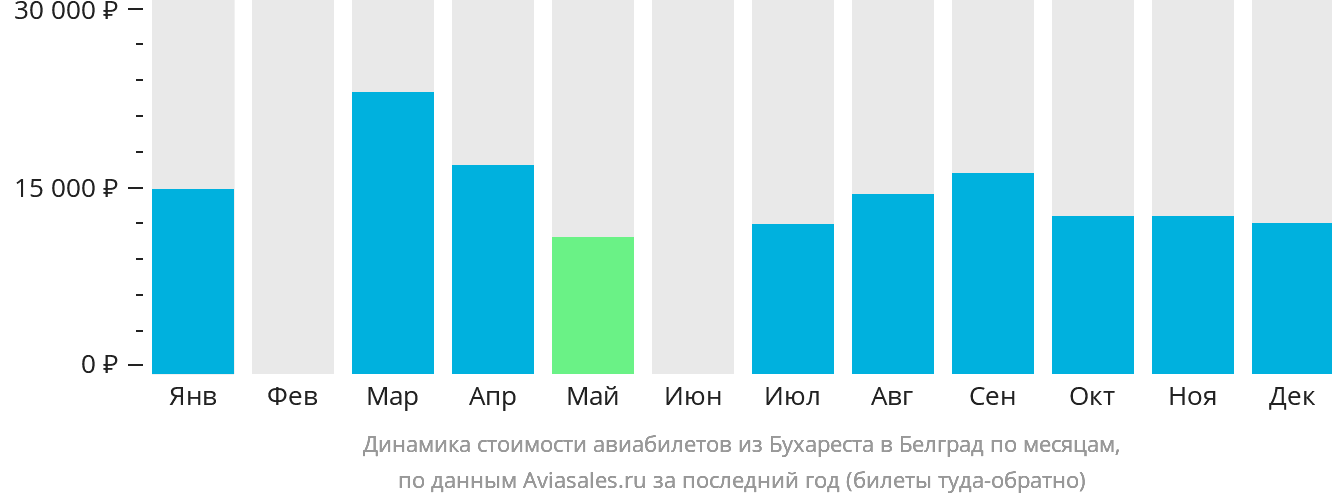Динамика стоимости авиабилетов из Бухареста в Белград по месяцам