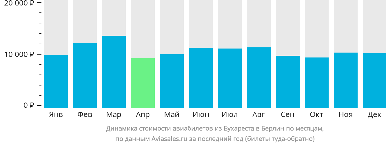 Динамика стоимости авиабилетов из Бухареста в Берлин по месяцам
