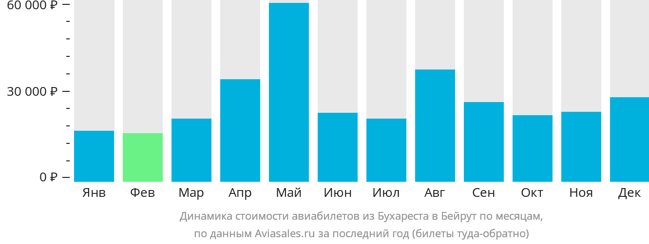 Динамика стоимости авиабилетов из Бухареста в Бейрут по месяцам