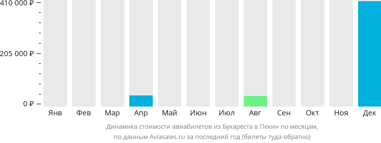Динамика стоимости авиабилетов из Бухареста в Пекин по месяцам