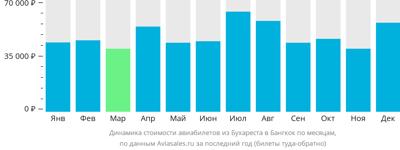 Динамика стоимости авиабилетов из Бухареста в Бангкок по месяцам