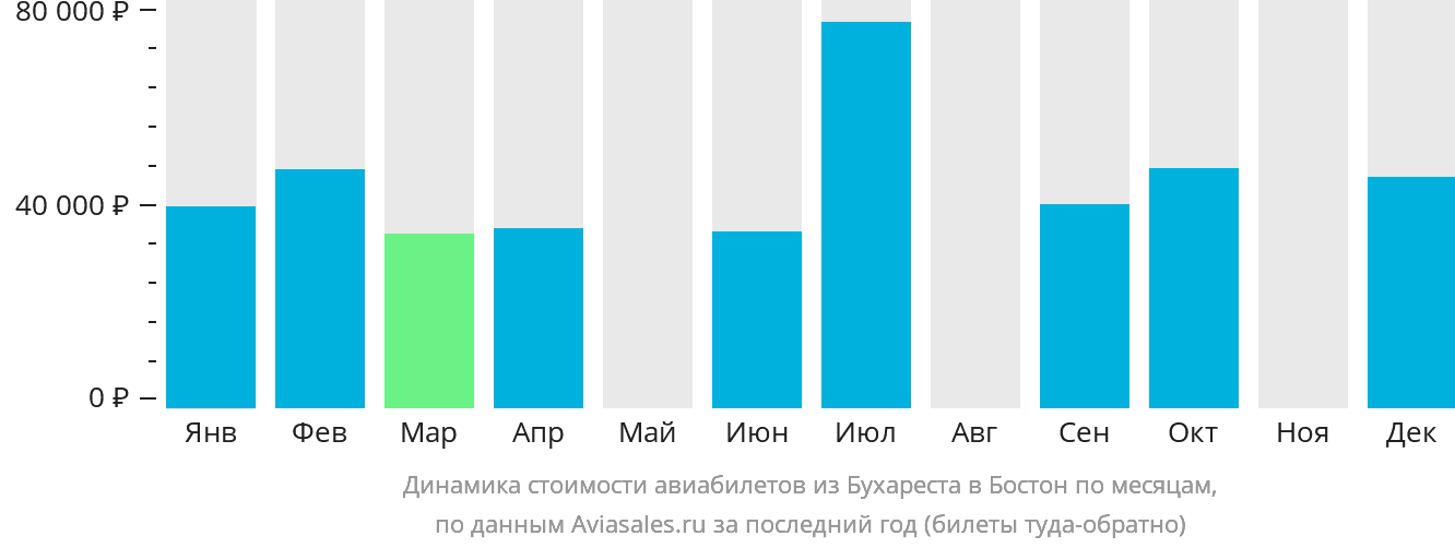 Динамика стоимости авиабилетов из Бухареста в Бостон по месяцам