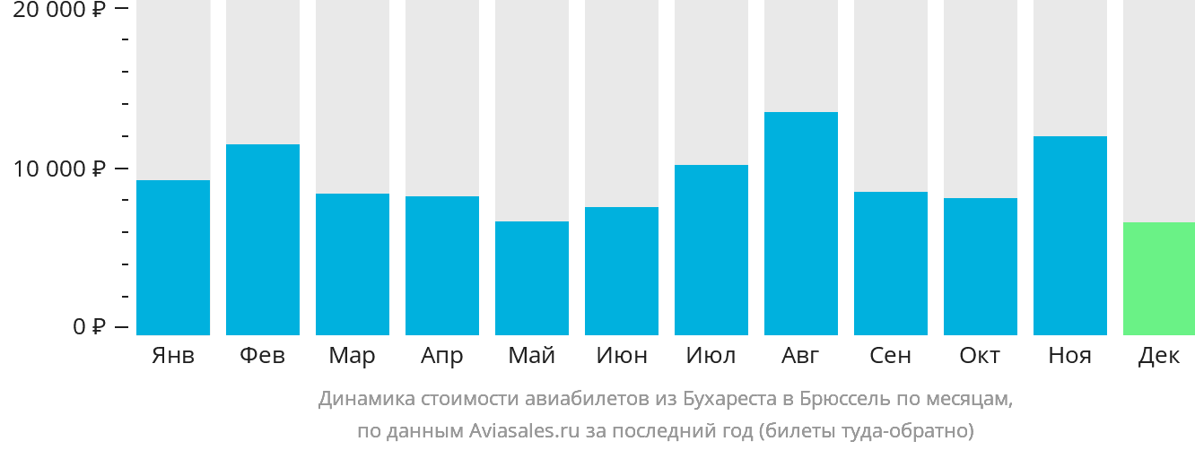 Динамика стоимости авиабилетов из Бухареста в Брюссель по месяцам