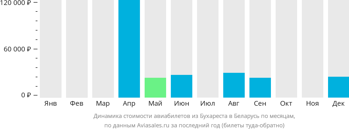 Динамика стоимости авиабилетов из Бухареста в Беларусь по месяцам