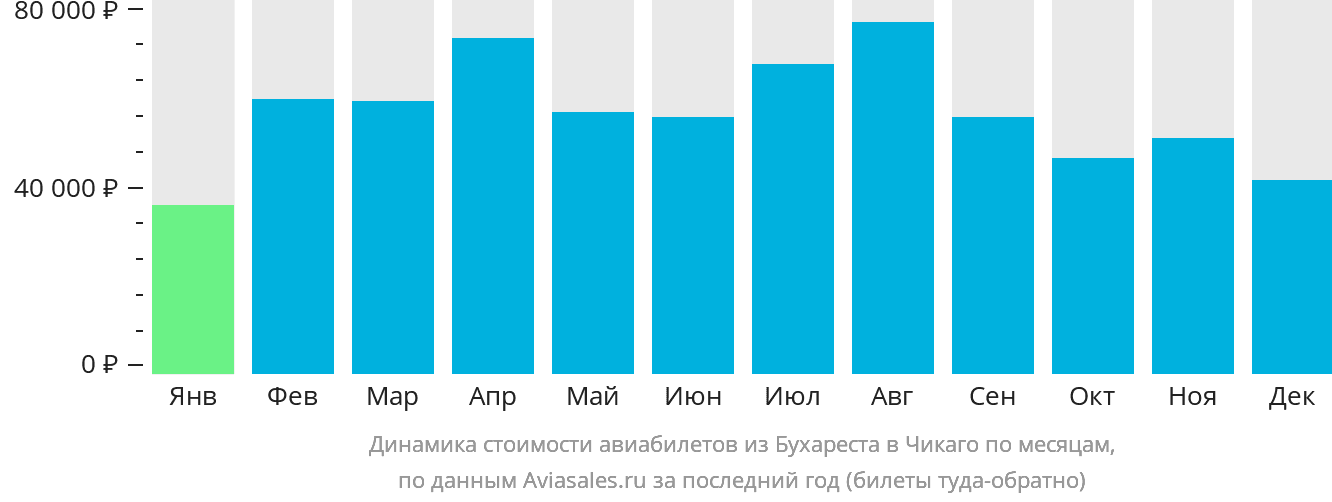 Динамика стоимости авиабилетов из Бухареста в Чикаго по месяцам