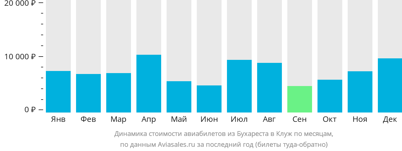 Динамика стоимости авиабилетов из Бухареста в Клуж-Напоку по месяцам
