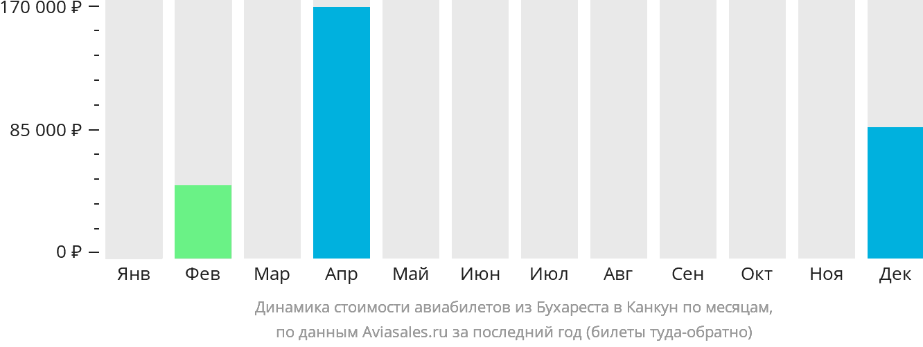 Динамика стоимости авиабилетов из Бухареста в Канкун по месяцам