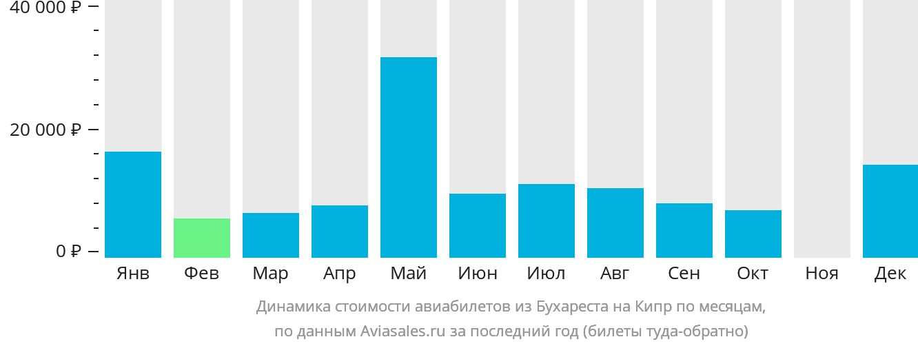 Динамика стоимости авиабилетов из Бухареста на Кипр по месяцам
