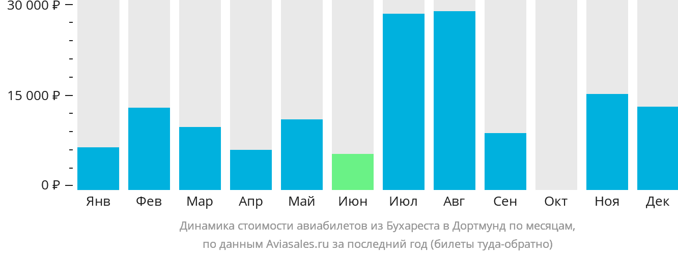 Динамика стоимости авиабилетов из Бухареста в Дортмунд по месяцам