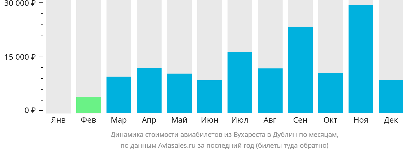 Динамика стоимости авиабилетов из Бухареста в Дублин по месяцам