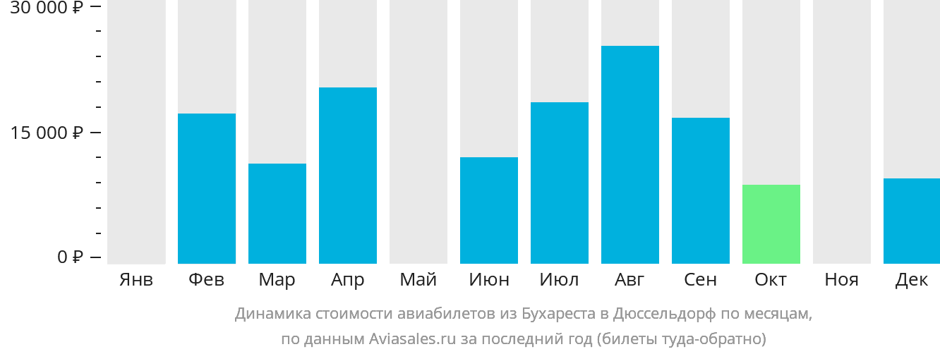 Динамика стоимости авиабилетов из Бухареста в Дюссельдорф по месяцам