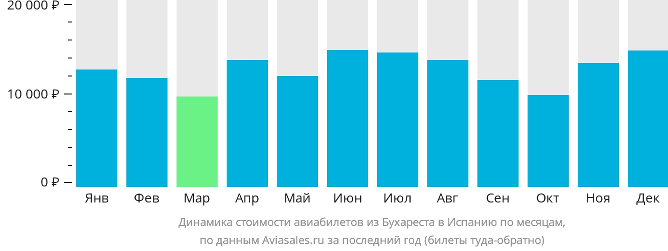 Динамика стоимости авиабилетов из Бухареста в Испанию по месяцам