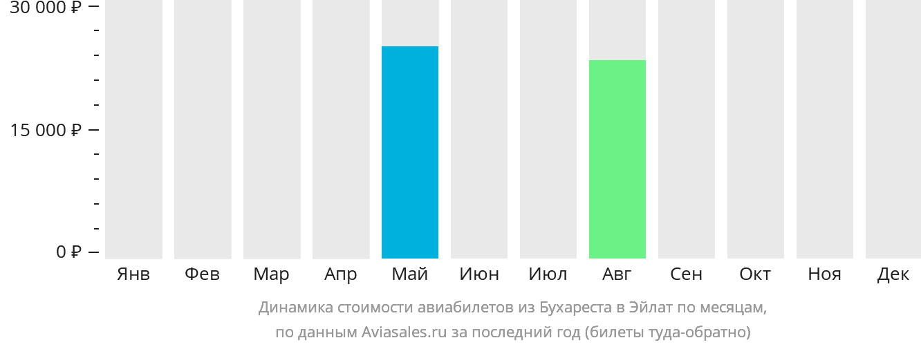 Динамика стоимости авиабилетов из Бухареста в Эйлат по месяцам