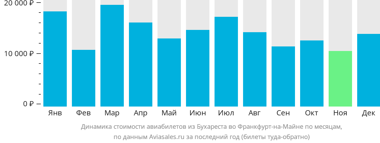 Динамика стоимости авиабилетов из Бухареста во Франкфурт-на-Майне по месяцам