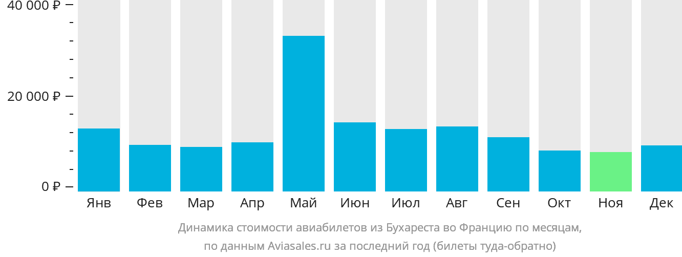 Динамика стоимости авиабилетов из Бухареста во Францию по месяцам